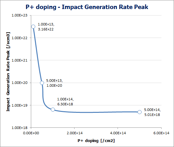 P+ doping에 따른 Impact Generation Rate Peak