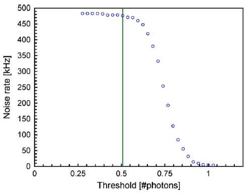 Threshold Voltage의 변화에 따른 Noise Rate