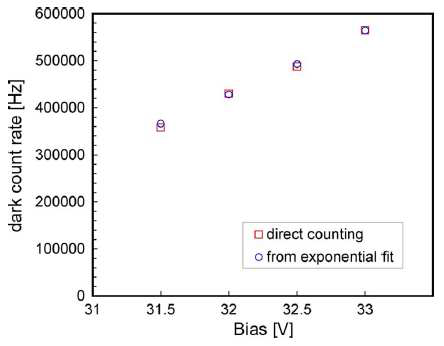 Overation Voltage의 변화에 따른 Dark Count Rate