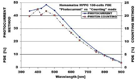 Photocurrent와 Counting Method로 측정한 PDE값의 비교