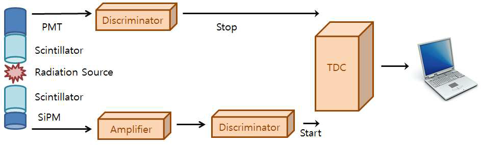 Timing Resolution의 측정(PMT baseline)