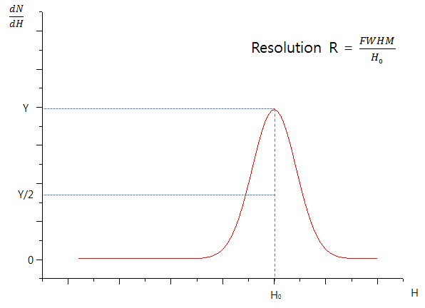 Energy Resolution의 정의