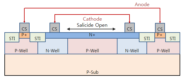 N+ & P-well & P-sub의 구조를 갖는 GAPD의 단면