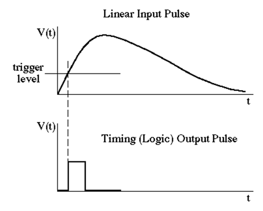 Leading edge Timing