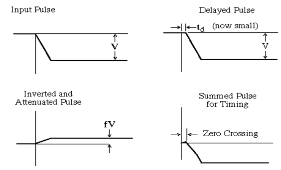 Amplitude and Rise time Compensated timing