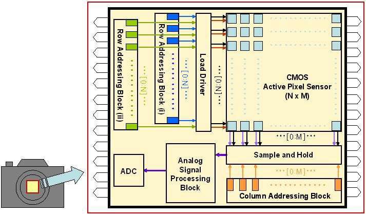 기본적인 CMOS Image Sensor의 구조