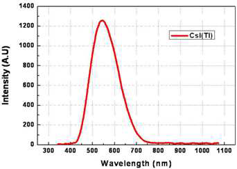 X-선에 대한 CsI(Tl) 섬광체의 스펙트럼