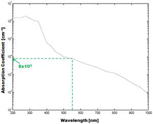 파장에 따른 실리콘의 흡수계수