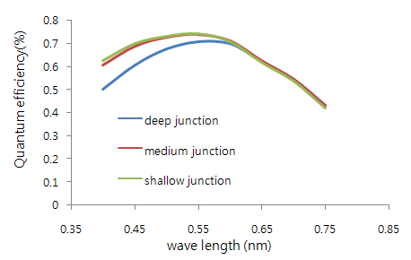 각 구조별 파장에 따른 Quantum efficiency