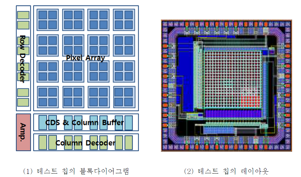 테스트 칩의 블록다이어그램과 레이아웃