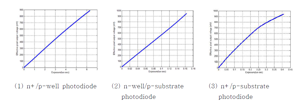 세 가지 다른 구조의 포토다이오드를 갖는 픽셀의 민감도 측정 결과