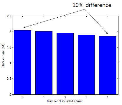 둥글게 처리된 포토다이오드 모서리의 개수에 따른 암전류