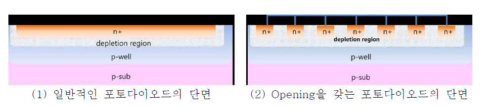 일반적인 포토다이오드와 Opening을 갖는 포토다이오드의 단면