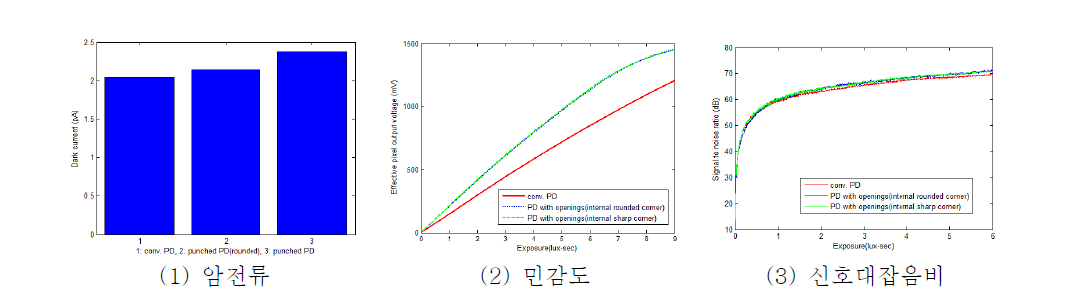 일반적인 포토다이오드와 Opening을 갖는 포토다이오드의 성능 측정 결과