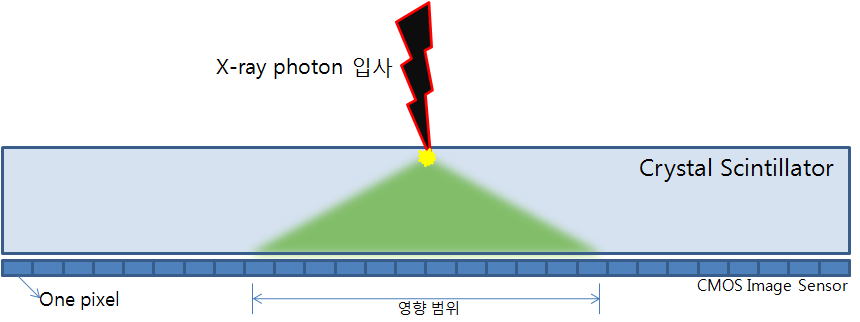 평판형 구조의 섬광체