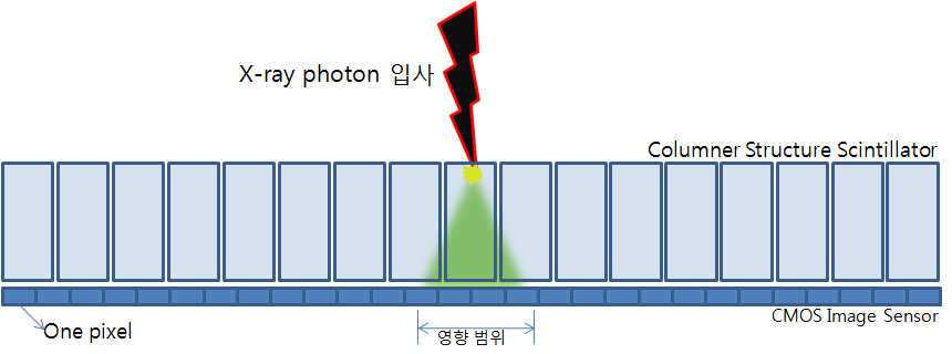 columnar 구조의 scintillator