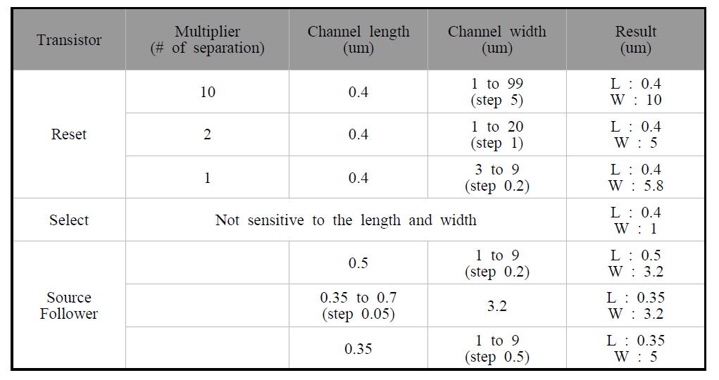 능동 픽셀 최적화 시뮬레이션의 Split Table