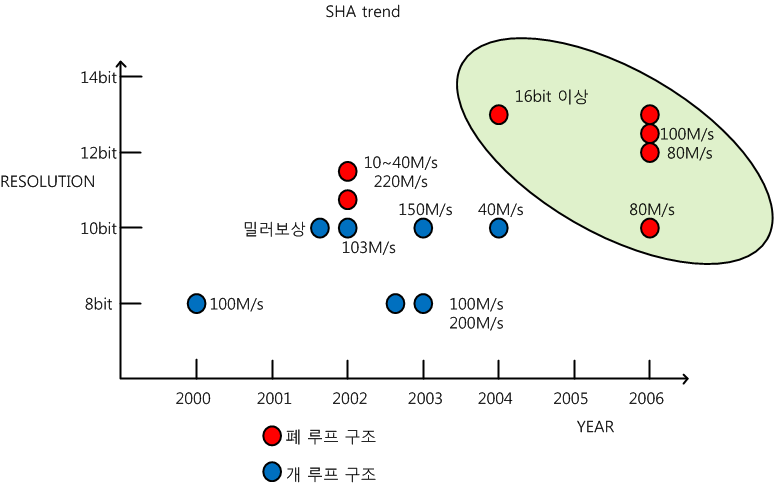 SHA 개 루프 구조, 폐 루프 구조 경향