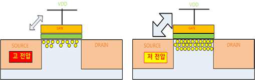 입력 신호에 의존적인 Channel charge