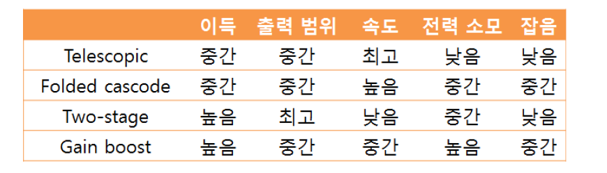 AMP종류별 특성