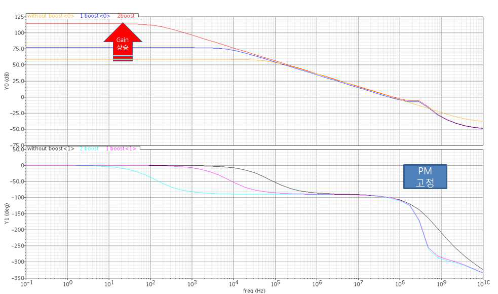 요구사항인 DC이득 향상 방법에 따른 이득과 PM 변화