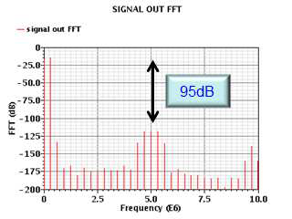 SHA 출력 FFT