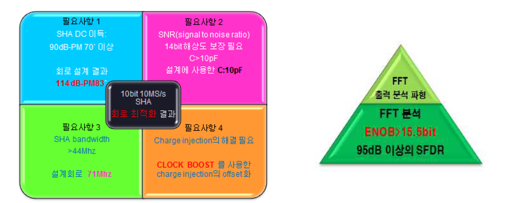 설계 사양과 결과 사양 비교