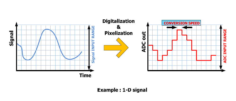 ADC (Analog-to-Digital converter의 개념도)