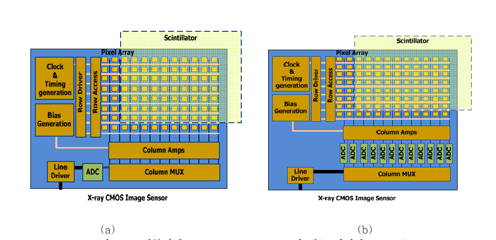 기본적인 CMOS Image Sensor의 신호 처리단 ADC 구조