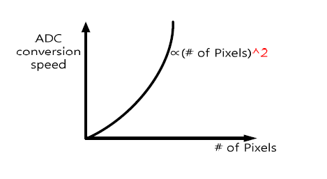 Chip-level ADC의 pixel 증가에 따른 ADC 변환 속도 요구 사 항