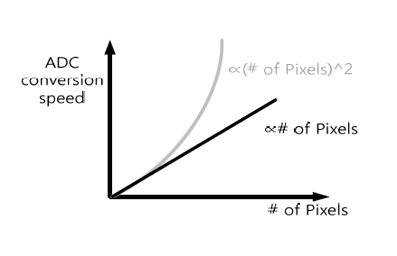 Column-level ADC의 pixel 증가에 따른 ADC 변환 속도 요 구 사항