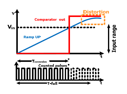 single slope ADC 개념도