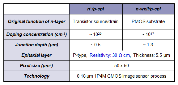 1차칩 설계에 사용된 Photo diode의 사양