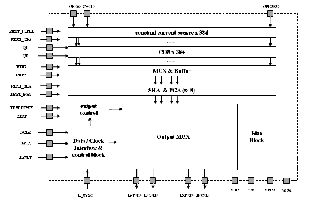 384 CH ROIC Block Diagram