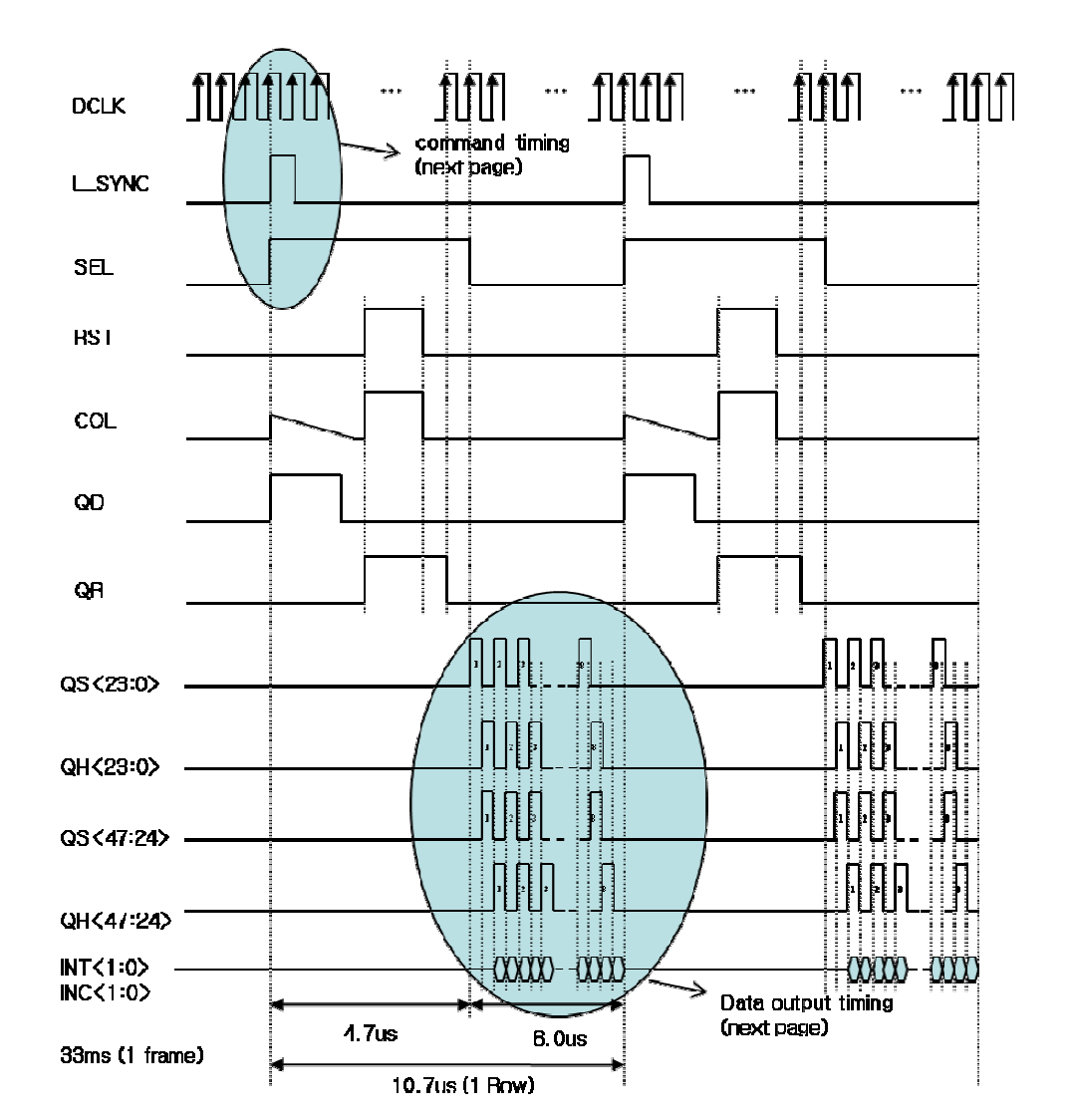 Timing Diagram for CDS, SHA and PGA