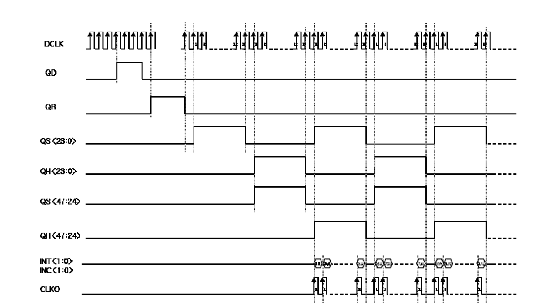 Data output control Timing Diagram