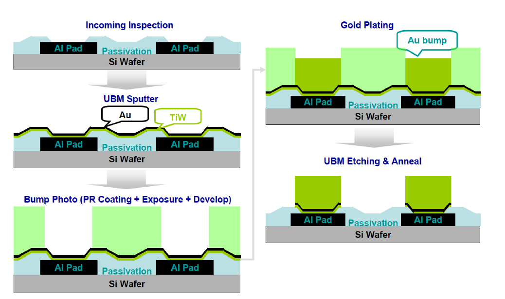 Au Bump Process Flow