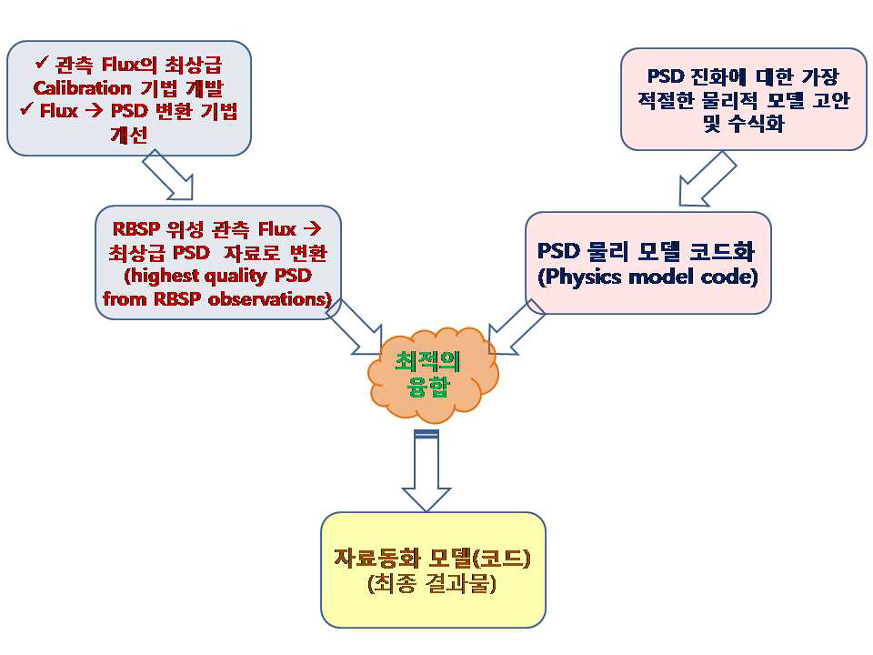 세부 연구 주제와 최종 결과물 사이의 상관관계