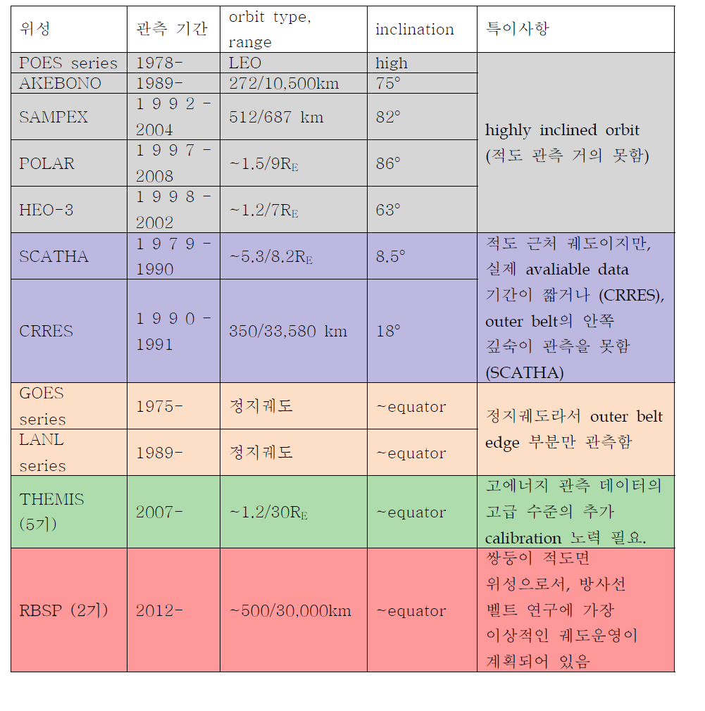 1970년대 후반부터 운영된 방사선 벨트 관측 주요 위성과 2012년 발사가 계획되어 있는 RBSP 위성의 비교