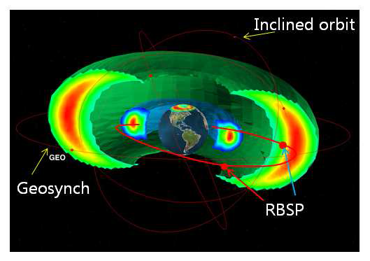 방사선 벨트를 관측하는 RBSP 위성 궤 도, 정지궤도위성 궤도 및 inclined orbit 위성 궤 도의 비교.