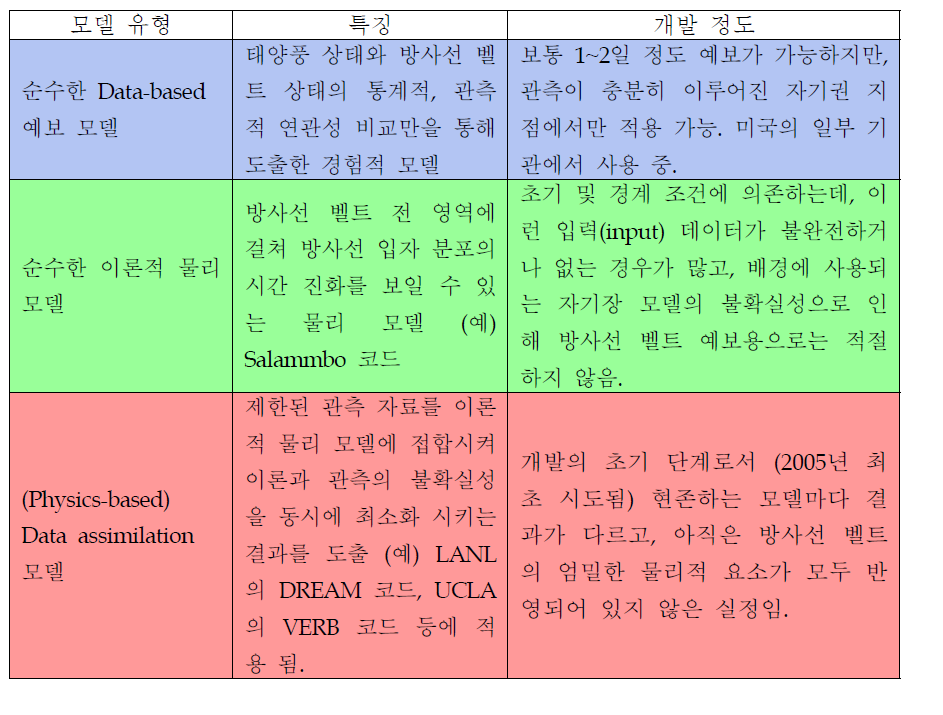 방사선 벨트 물리 및 예보 모델의 유형별 특징