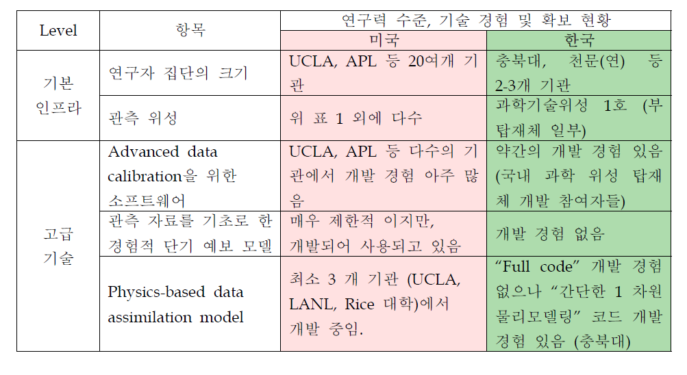 방사선 벨트 연구의 국내외 현황 비교