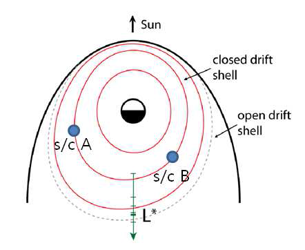 빨간색 선은 입자의 운동 궤적이 만든 drift shell이며, 각각의 drift shell은 L* 값이 주 어진다. 같은 L* 값에 해당하는 drift shell에 놓 은 위성 A와 B는 같은 PSD를 측정하는 것이 정 상이다.