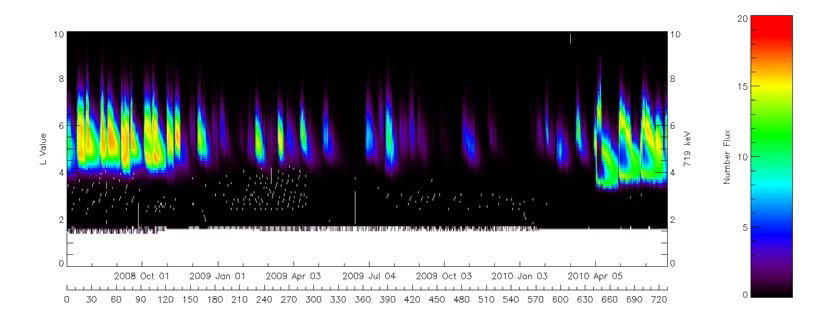 THEMIS 위성 3 기에서 관측한 (0.72 MeV 에너지) 전자 플럭스를 L vs. date 포맷으로 나타낸 것.
