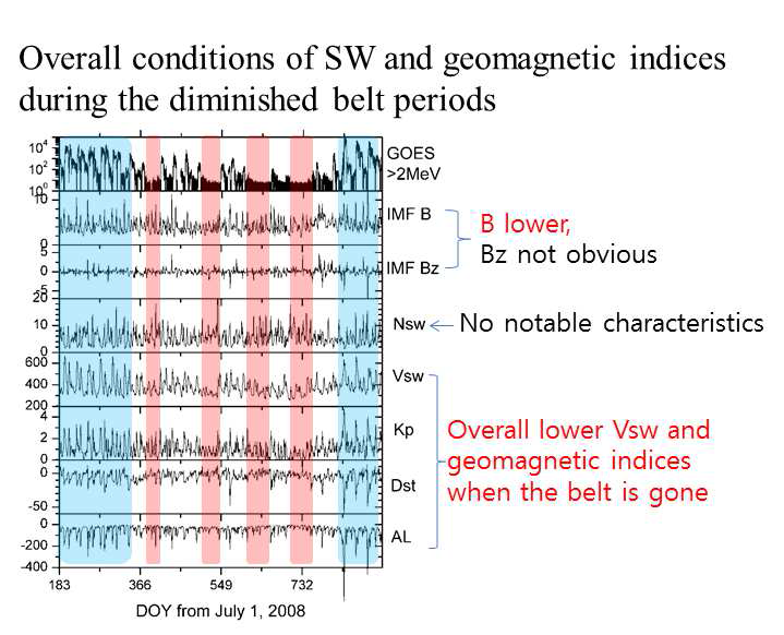 2008년 7월 1일부터 2010년 6월 30일 사이의 태양풍 조건 및 지자기 교란 지수 비교.