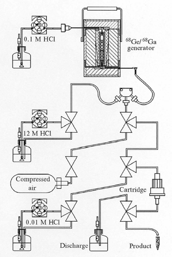 68Ga separation scheme