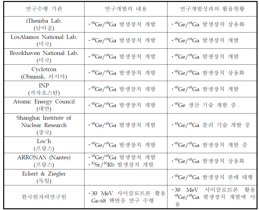 Status of the research