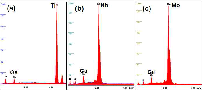 The EDS results of Ti, Nb, Mo after heated with Ga
