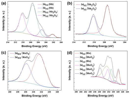 XPS 3d peaks before (a) and after heating in liquid Ga (b), and Mo 3d peaks before (c) and after heating in liquid Ga (d)