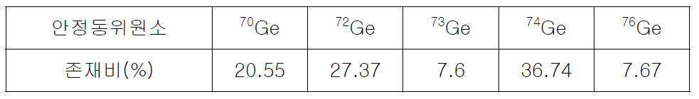 Stable isotopes and natural abundance of the Germanium